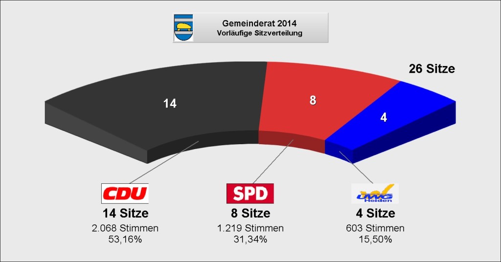 Wahlergebnis 2014 Kommunalwahl